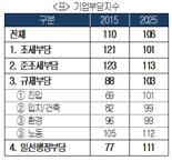 기업 부담 10년째 지속..."국회, 합리적 대안 찾아야"