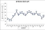 경기부진에 美 관세 충격...2분기 부산 제조업 경기 '경고등'