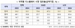 "OLED로 선방" 中 공세에도 韓 디스플레이 지난해 매출 13.3%↑