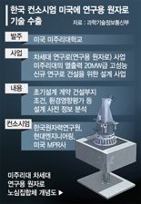 美서 원자로 원조받던 한국… 66년만에 기술 역수출 [美에 원자로 설계 첫 수출]