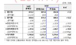 [12.2조 추경안] 적자국채 8.1조 재원조달…올 국채발행 205조 '역대 최대'