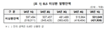 1분기 ELS 발행보다 상환 더 줄었네...미상환 발행잔액 전분기比 2.9% ↑
