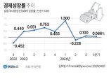 [fn사설] 4분기 연속 초저성장, 장기침체 빠져드나