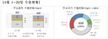4월 1~20일 수출 수출 5.2% 감소...무역적자 1억 달러(종합2)