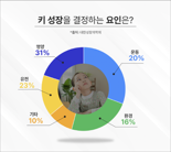 성장에 영향을 주는 요인, "유전은 단 23%뿐"