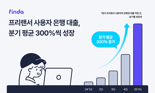 핀다, 프리랜서 은행 대출 1년 새 분기 평균 300%씩 성장