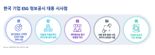 KPMG, 유럽 기업 ESRS 대응 분석..."비즈니스 전략과 공시 연계 부족"