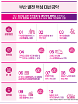 "부산 살릴 마지막 기회" 대선 공약에 달렸다