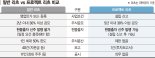 '현물출자 과세이연' 앙꼬 빠진 프로젝트 리츠법