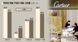 명품 새 트렌드는 '풀착장'… 하이엔드급 주얼리·시계 뜬다
