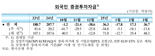 외국인, 8개월 연속 국내주식 '팔자'...무역 불확실성에 순유출 지속