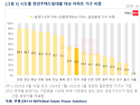 청년주택드림대출 출시에도 서울 신축은 '그림의 떡'