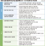 로봇이 수확, 위성으로 재배현황 관측… 농업 디지털화 속도