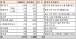 "7500억 규모 벤처펀드 선정...마중물 적극 공급"