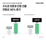 강남·판교 등 '친환경 인증 건물' 급증...매년 30% 성장