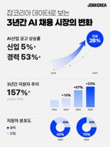 AI 때문에 직업 줄어든다는데 구직자는 오히려 급증 '왜'