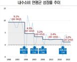 '韓국민 지갑 닫았다 왜?' 내수소비 30년간 '계단식 하락'...OECD '꼴찌'