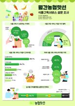 고물가에 먹거리 구독료도 절반으로 줄었다