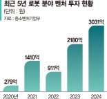 94조원 휴머노이드 로봇 시장…기업 투자 늘리고 상용화 속도