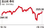 증시 2500선 돌파… 실적·정책 순환매 장세 탄력
