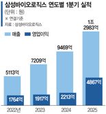 삼성바이오 ‘초격차’ 가속… 1분기 매출 1조2983억 사상 최대