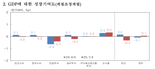 저성장 늪 빠진 韓경제...올해 경제성장률 1% 하회 가능성도[상보]