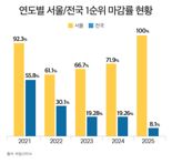 "이래서 서울 살아야"...갈수록 커지는 격차, 성적표 열어보니