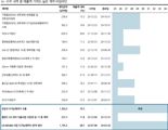한화시스템, 방산 수출 6→18→23→27% DS투자證