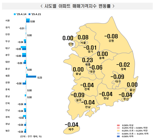 "토허제 이후 집값 쑥쑥 올라".. 서초·송파구 상승률 1위