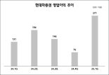 ”S&T가 끌고 리테일이 밀었다“… 현대차증권, 1분기 어닝 서프라이즈