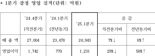 삼성중공업, 영업이익 1231억..58%↑