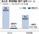 '삼중고'에도 포스코 선방… 현대제철은 '적자전환'