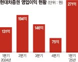 현대차證 1년새 영업익 2배… 중소형 증권사 실적 우려 씻었다