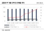 나이스신평 "건설시장 미분양 물량 증가 지속, 건설사 신용위험 확대" [fn마켓워치]