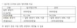 “19억이 바닥, 결국 31억 됐다”...평당 8000만원에 ‘한숨’