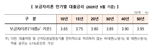 주금공, 5월 보금자리론 금리 동결