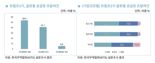 수출 제조기업 53% 공급망 악화 우려…"대응 전략 마련 시급"