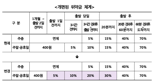 주말 KTX·SRT 출발 직전 환불, 위약금 2배로 높인다