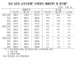 '빚으로 버티는 자영업자들' 소득 대비 부채 비율 344.5%..2년 만에↑