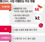 이통3사, 돈 안되는 사업 접고 'AI 중심 리밸런싱' 가속화