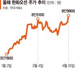 '깜짝 실적' 조선주 52주 신고가 순항