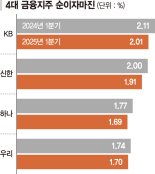 1분기 사상 최대 실적에도… 불경기에 못 웃는 4대금융