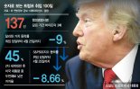 美 무역적자 줄여 제조업 부활 노렸지만 자국 경제까지 휘청 [트럼프 2기 100일]