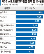 AI·로봇 밸류체인 통합 투자... 연초 이후 수익률 11.84% [이런 펀드 어때요?]