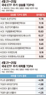 美中 무역갈등 완화 기대감… 美빅테크 연동 ETF '들썩' [ETF 스퀘어]