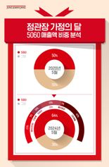노부모 봉양하랴, 캥거루 자식 챙기랴.. 5060세대 건기식 구매 확 늘었다