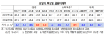 2년 전보다 낮아진 韓 금융이해력...‘금융 문맹’은 20대·70대