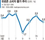 트럼프發 인플레 우려 과장? ECB '조기 금리인하' 힘실린다