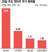 컴백 시기 다가오자… 엔터주, 바닥 치고 반등