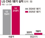 'AI·클라우드 날개' LG CNS, 1분기 날았다